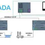 Schemat SCADA z komunikacją Modbus TCP/IP, Modbus Plus i Modbus RTU. Pokazuje połączenie sterowników Siemens z komputerem.