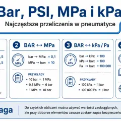Grafika przedstawia przeliczenia jednostek ciśnienia: bar, PSI, MPa i kPa. Widać manometry i schematy konwersji.