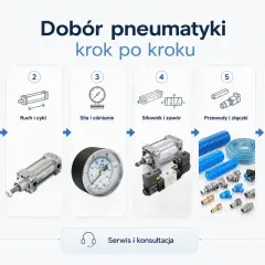 Schemat doboru pneumatyki: zadanie układu, ruch i cykl, siła i ciśnienie, siłownik i zawór, przewody i złączki, przygotowanie powietrza.