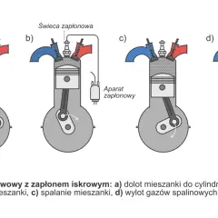 Schemat budowy silnika spalinowego: cztery suwy pracy: dolot, sprężanie, spalanie, wylot.