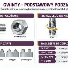 Rodzaje gwintów: zewnętrzny, wewnętrzny, prawy, lewy. Zarys gwintu trójkątny, trapezowy, okrągły, prostokątny. Oznaczenia: metryczne, calowe, rurowe, trapezowe.