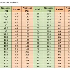 Tabela indeksów nośności opon motocyklowych. Pokazuje zależność między indeksem a maksymalnym obciążeniem w kg.