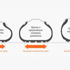 Porównanie opon: niska ciśnienie powoduje deformację, optymalne zapewnia równomierny kontakt, a zbyt wysokie ciśnienie w oponach zmniejsza powierzchnię styku.