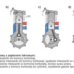 Schemat budowy silnika 2t: zasysanie, sprężanie, spalanie i przepłukanie cylindra.