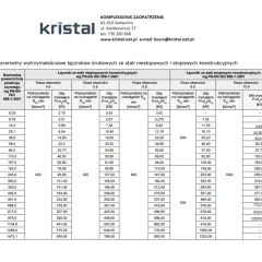 Tabela z danymi wytrzymałościowymi dla śrub, zawierająca parametry dla różnych rozmiarów gwintów i klas własności.