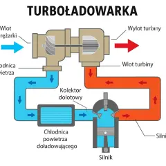 Schemat pokazuje, jak działa turbosprężarka: spaliny napędzają turbinę, która spręża powietrze do silnika.