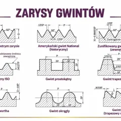 Różne rodzaje gwintów: trójkątny, metryczny ISO, Whitwortha, amerykański National, prostokątny, okrągły, zunifikowany UN, trapezowy ACME, oporowy.
