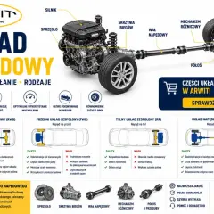 Schemat układu napędowego z elementami: silnik, skrzynia biegów, wał napędowy. Przedstawia różne rodzaje napędu: RWD, FWD, RR, 4x4.