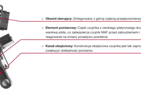 Schemat przepływomierza powietrza. Uszkodzony przepływomierz objawy mogą wynikać z problemów z elementem pomiarowym lub kanałem obejściowym.