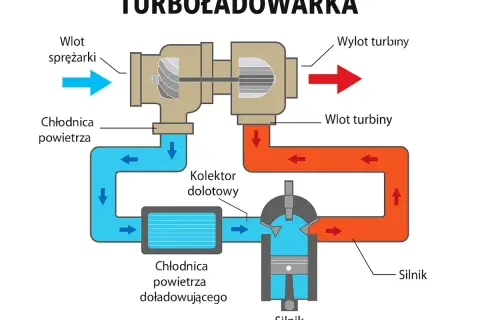 Schemat pokazuje, jak działa turbosprężarka: spaliny napędzają turbinę, która spręża powietrze do silnika.