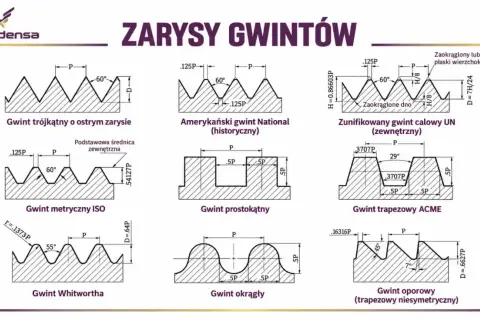 Różne rodzaje gwintów: trójkątny, metryczny ISO, Whitwortha, amerykański National, prostokątny, okrągły, zunifikowany UN, trapezowy ACME, oporowy.