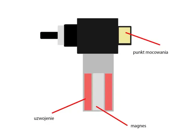 Schematyczny rysunek czujnika ABS. Widoczny punkt mocowania, uzwojenie i magnes.