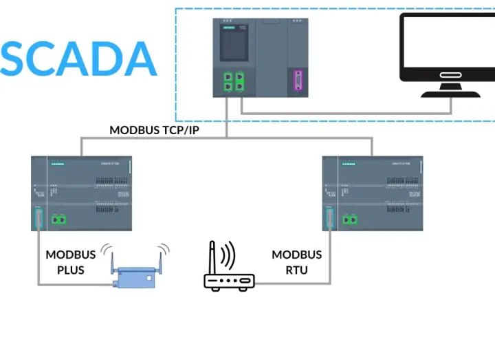 Schemat SCADA z komunikacją Modbus TCP/IP, Modbus Plus i Modbus RTU. Pokazuje połączenie sterowników Siemens z komputerem.
