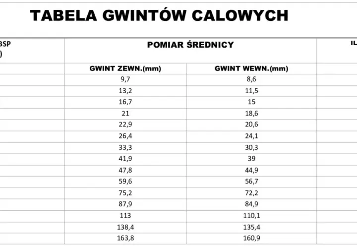 Tabela gwintów calowych BSP, zawiera wymiary gwintu zewnętrznego i wewnętrznego w mm oraz ilość zwojów na cal.
