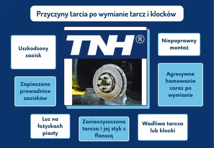 Przyczyny tarcia po wymianie tarcz i klocków: uszkodzony zacisk, niepoprawny montaż, zapieczone prowadnice, agresywne hamowanie, luz na łożyskach, zanieczyszczona tarcza, wadliwa tarcza lub klocki.