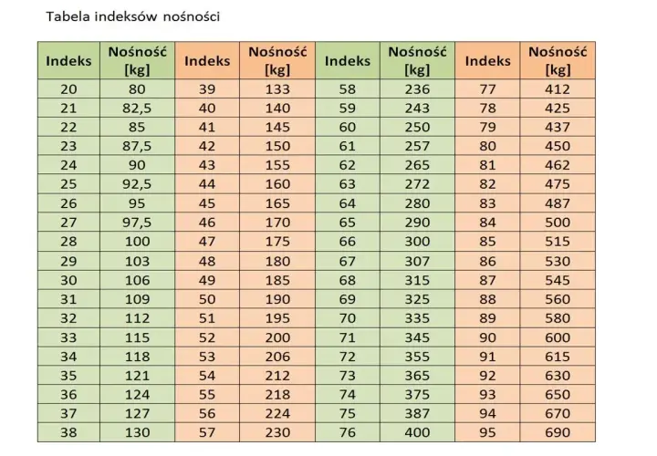 Tabela indeksów nośności opon motocyklowych. Pokazuje zależność między indeksem a maksymalnym obciążeniem w kg.