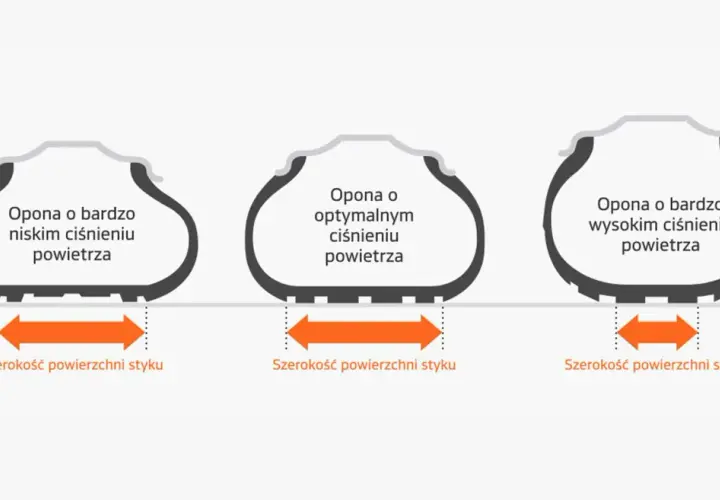 Porównanie opon: niska ciśnienie powoduje deformację, optymalne zapewnia równomierny kontakt, a zbyt wysokie ciśnienie w oponach zmniejsza powierzchnię styku.