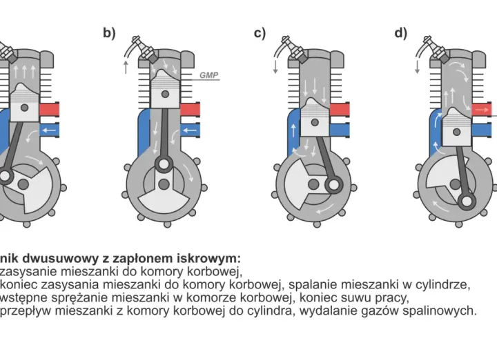Schemat budowy silnika 2t: zasysanie, sprężanie, spalanie i przepłukanie cylindra.