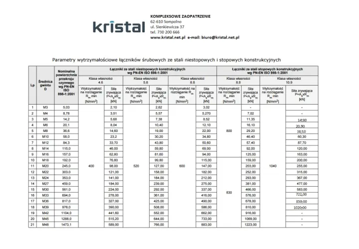 Tabela z danymi wytrzymałościowymi dla śrub, zawierająca parametry dla różnych rozmiarów gwintów i klas własności.