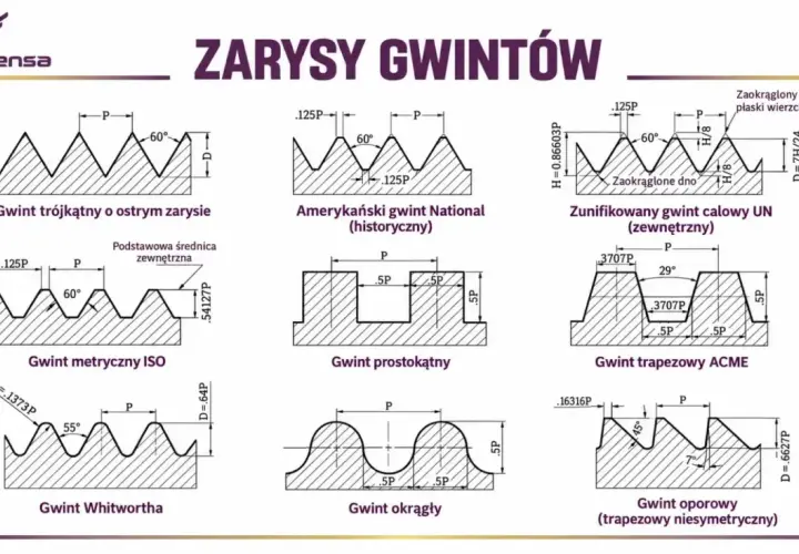 Różne rodzaje gwintów: trójkątny, metryczny ISO, Whitwortha, amerykański National, prostokątny, okrągły, zunifikowany UN, trapezowy ACME, oporowy.