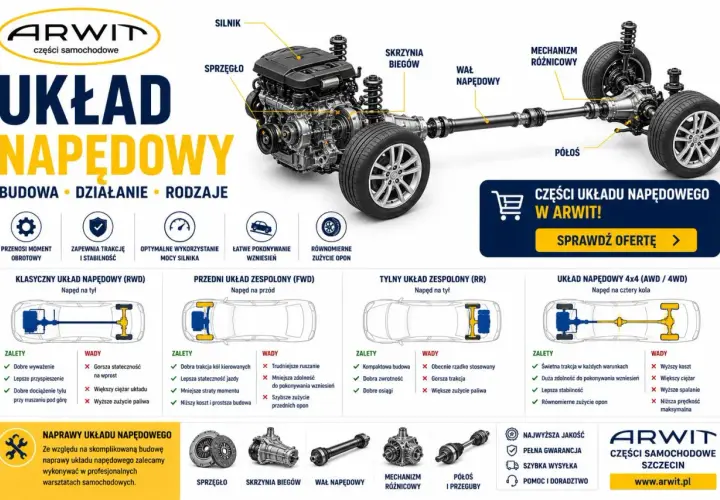 Schemat układu napędowego z elementami: silnik, skrzynia biegów, wał napędowy. Przedstawia różne rodzaje napędu: RWD, FWD, RR, 4x4.