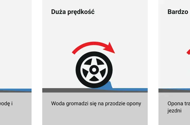 Na niskiej prędkości opony przebijają wodę. Przy dużej prędkości woda gromadzi się, a przy bardzo dużej opona traci przyczepność na mokrej nawierzchni.