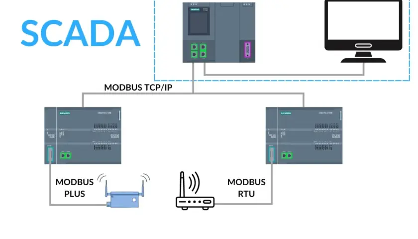 Schemat SCADA z komunikacją Modbus TCP/IP, Modbus Plus i Modbus RTU. Pokazuje połączenie sterowników Siemens z komputerem.