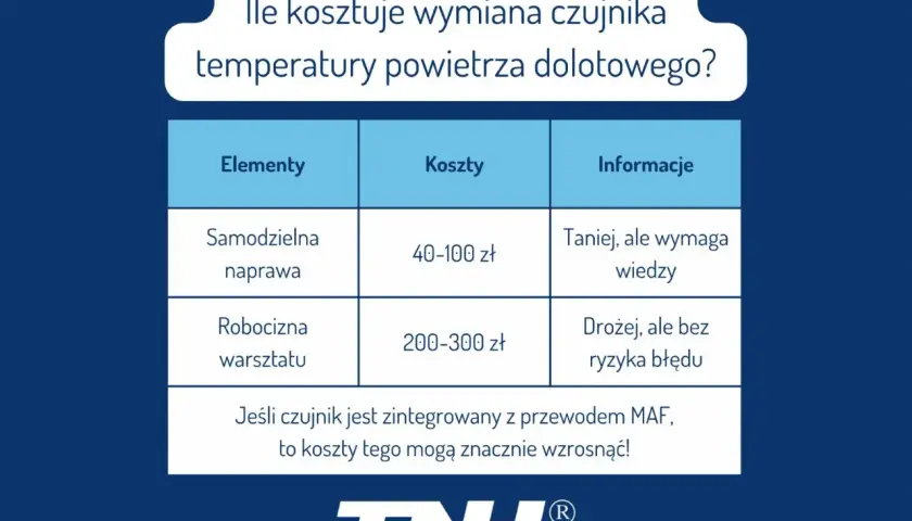 Tabela porównująca koszty wymiany czujnika temp powietrza dolotowego: samodzielna naprawa (40-100 zł) vs. warsztat (200-300 zł).
