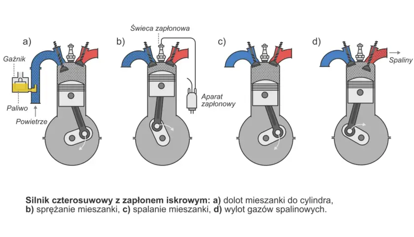 Schemat budowy silnika spalinowego: cztery suwy pracy: dolot, sprężanie, spalanie, wylot.