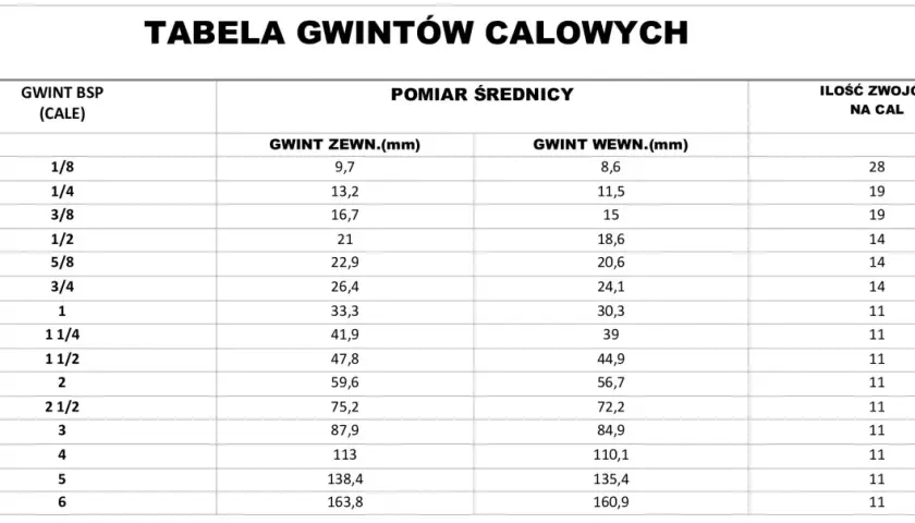 Tabela gwintów calowych BSP, zawiera wymiary gwintu zewnętrznego i wewnętrznego w mm oraz ilość zwojów na cal.
