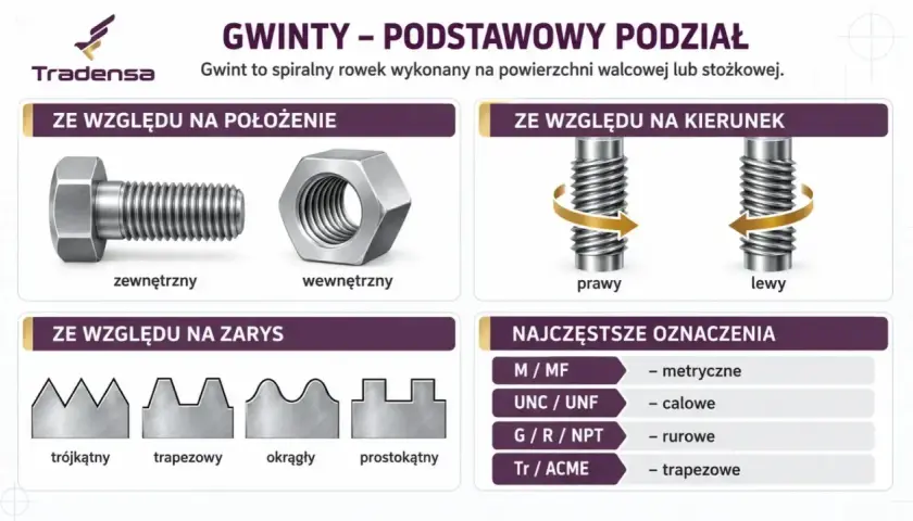 Rodzaje gwintów: zewnętrzny, wewnętrzny, prawy, lewy. Zarys gwintu trójkątny, trapezowy, okrągły, prostokątny. Oznaczenia: metryczne, calowe, rurowe, trapezowe.
