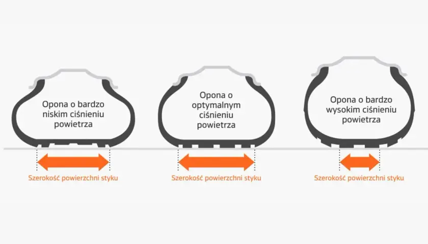 Porównanie opon: niska ciśnienie powoduje deformację, optymalne zapewnia równomierny kontakt, a zbyt wysokie ciśnienie w oponach zmniejsza powierzchnię styku.