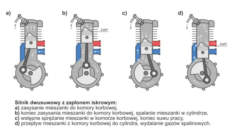 Schemat budowy silnika 2t: zasysanie, sprężanie, spalanie i przepłukanie cylindra.