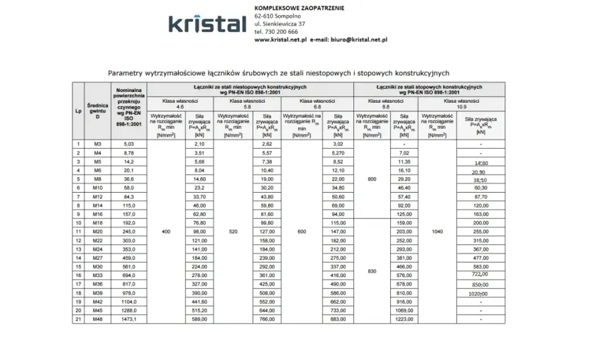 Tabela z danymi wytrzymałościowymi dla śrub, zawierająca parametry dla różnych rozmiarów gwintów i klas własności.