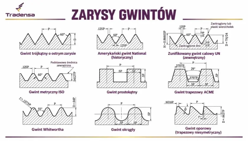 Różne rodzaje gwintów: trójkątny, metryczny ISO, Whitwortha, amerykański National, prostokątny, okrągły, zunifikowany UN, trapezowy ACME, oporowy.