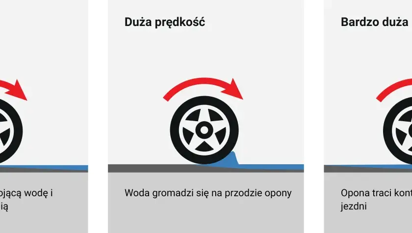 Na niskiej prędkości opony przebijają wodę. Przy dużej prędkości woda gromadzi się, a przy bardzo dużej opona traci przyczepność na mokrej nawierzchni.