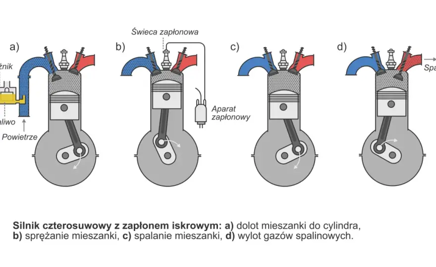 Budowa silnika spalinowego bez tajemnic - części i działanie