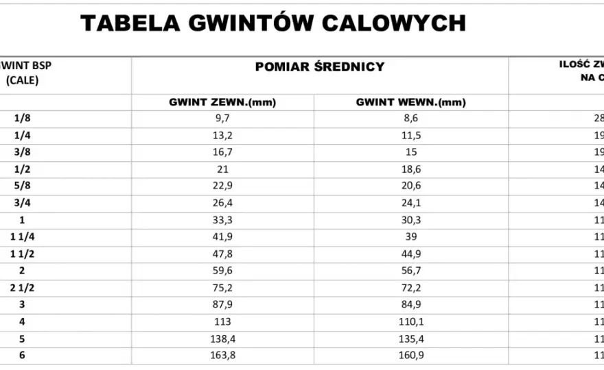Gwint Rp - jak dobrać rozmiar i wykonać szczelne połączenie