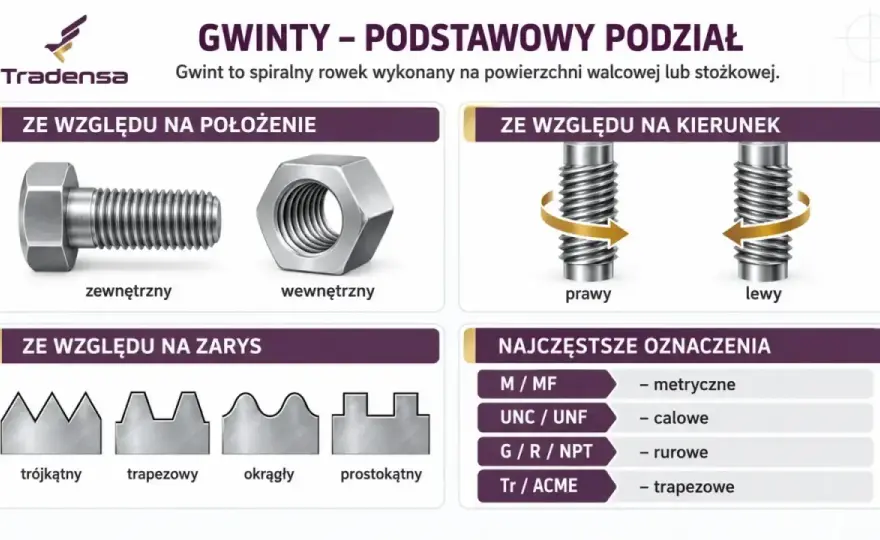 Trójkątny profil gwintu - jak rozpoznać system i złącze?