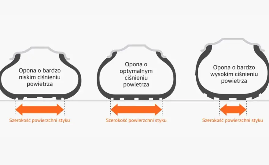 Za wysokie ciśnienie w oponach - objawy i bezpieczna korekta