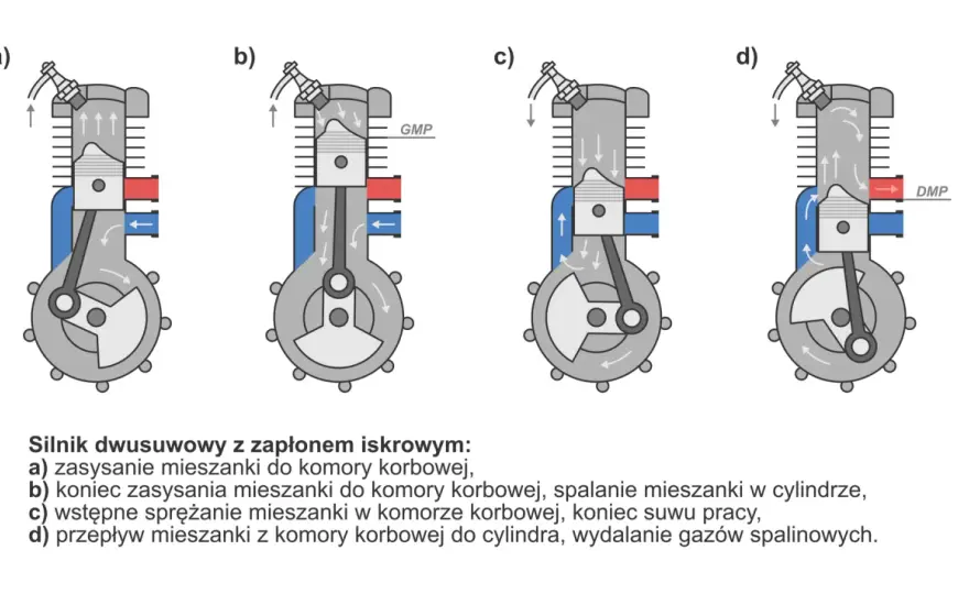 Budowa silnika 2T - zasada działania, paliwo i diagnostyka