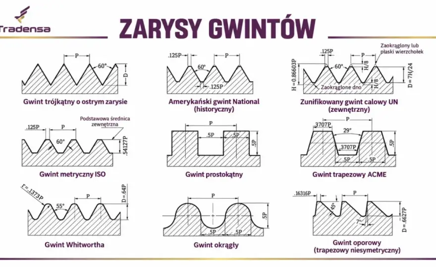 Rodzaje gwintów - jak rozpoznać właściwy standard?