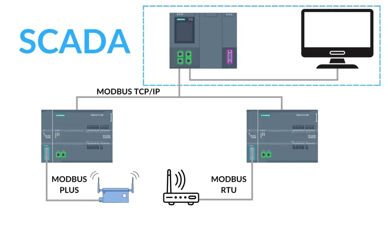 Schemat SCADA z komunikacją Modbus TCP/IP, Modbus Plus i Modbus RTU. Pokazuje połączenie sterowników Siemens z komputerem.
