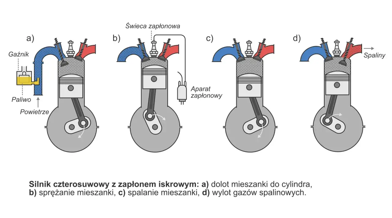 Schemat budowy silnika spalinowego: cztery suwy pracy: dolot, sprężanie, spalanie, wylot.