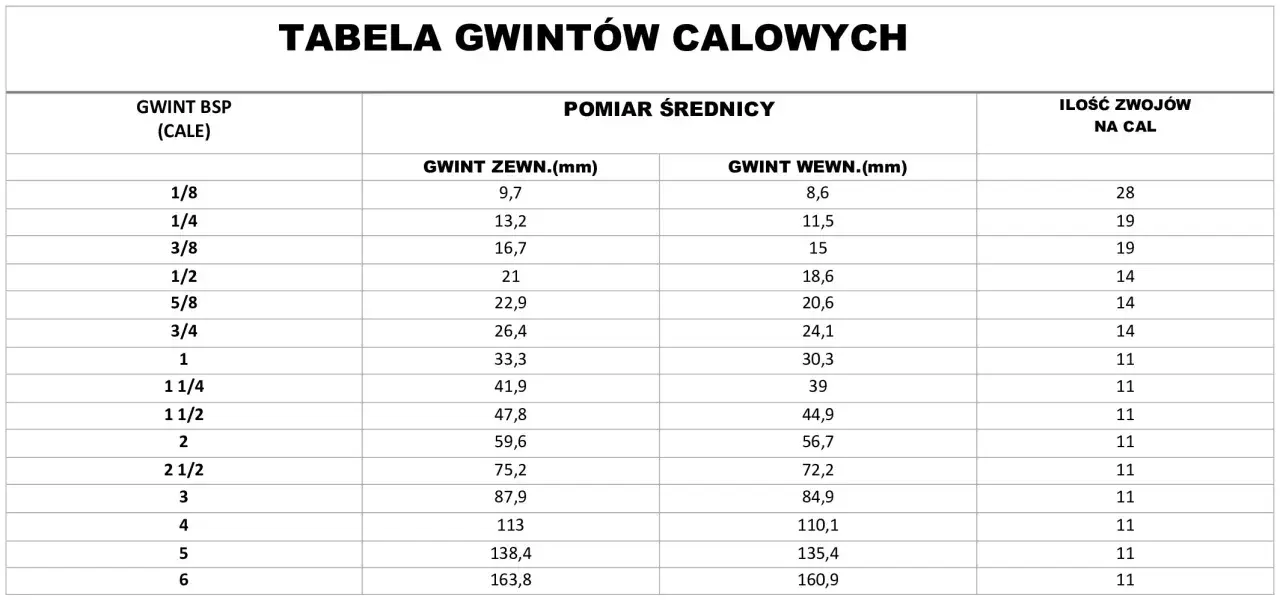 Tabela gwintów calowych BSP, zawiera wymiary gwintu zewnętrznego i wewnętrznego w mm oraz ilość zwojów na cal.