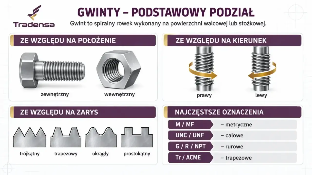 Rodzaje gwintów: zewnętrzny, wewnętrzny, prawy, lewy. Zarys gwintu trójkątny, trapezowy, okrągły, prostokątny. Oznaczenia: metryczne, calowe, rurowe, trapezowe.