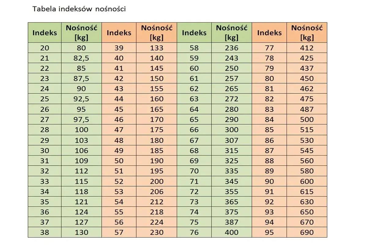 Tabela indeksów nośności opon motocyklowych. Pokazuje zależność między indeksem a maksymalnym obciążeniem w kg.