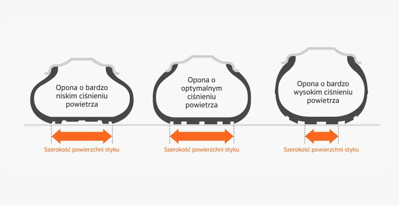 Porównanie opon: niska ciśnienie powoduje deformację, optymalne zapewnia równomierny kontakt, a zbyt wysokie ciśnienie w oponach zmniejsza powierzchnię styku.