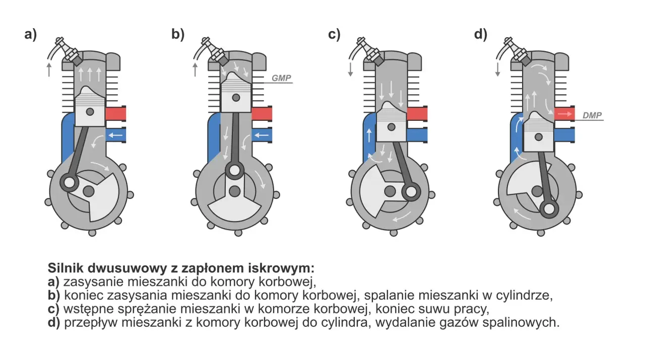 Schemat budowy silnika 2t: zasysanie, sprężanie, spalanie i przepłukanie cylindra.