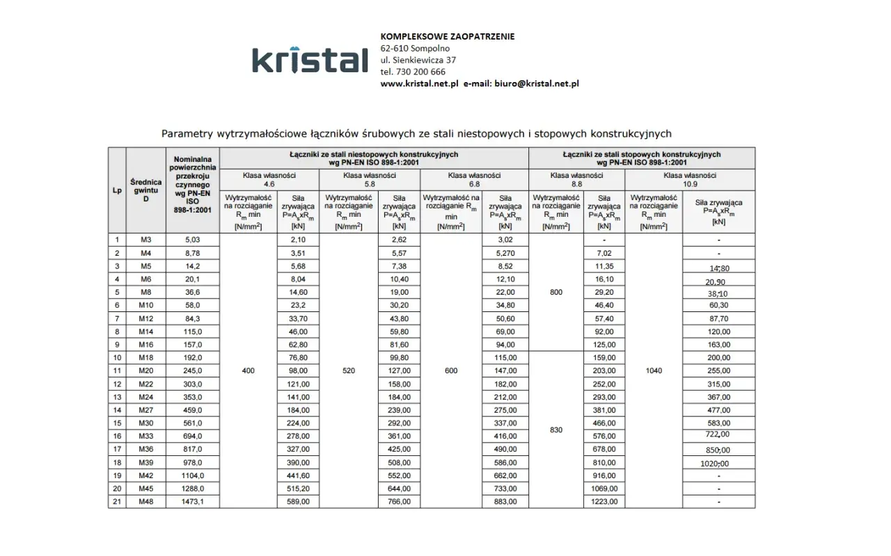 Tabela z danymi wytrzymałościowymi dla śrub, zawierająca parametry dla różnych rozmiarów gwintów i klas własności.